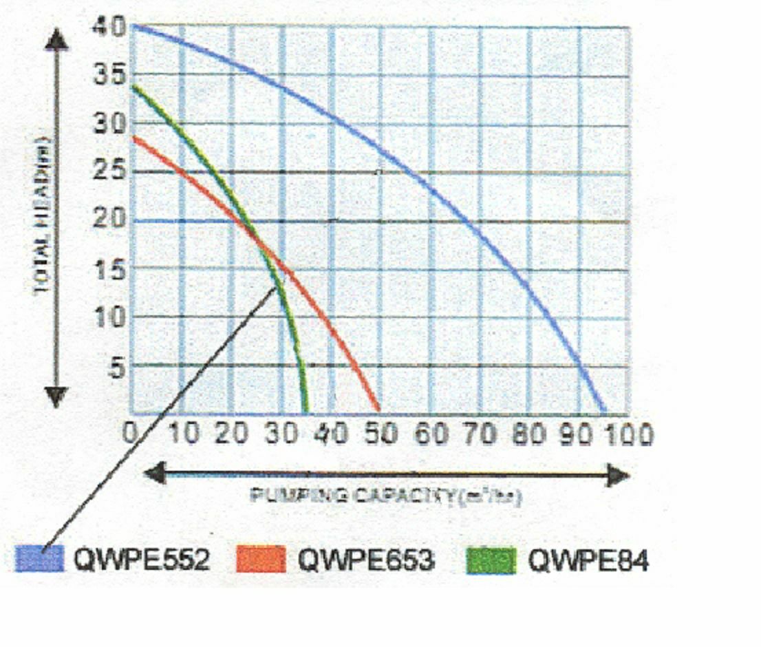 WATER TRANSFER PUMP 3” Petrol Part No.: QWPE553EU 80mm Suction+out Code 1